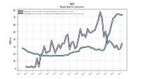 Securities Sold Under Agreements To Repurchase