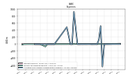 Allocated Share Based Compensation Expense