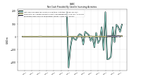 Proceeds From Sale Of Productive Assets