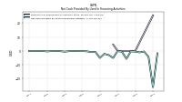 Net Cash Provided By Used In Financing Activities