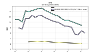 Operating Lease Liability Current