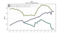 Finite Lived Intangible Assets Net