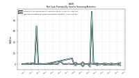 Net Cash Provided By Used In Financing Activities