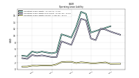 Operating Lease Liability Current