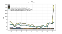 Other Accrued Liabilities Current