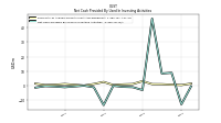 Net Cash Provided By Used In Investing Activities