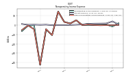 Other Nonoperating Income Expense