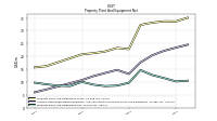 Property Plant And Equipment Net