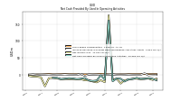 Net Cash Provided By Used In Operating Activities