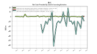 Net Cash Provided By Used In Investing Activities