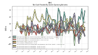 Increase Decrease In Inventories