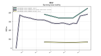 Operating Lease Liability Current