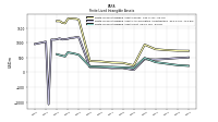 Finite Lived Intangible Assets Net