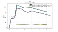 Operating Lease Liability Current