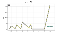 Dividends Common Stock