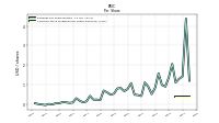 Common Stock Dividends Per Share Declared