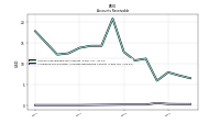 Allowance For Doubtful Accounts Receivable Current