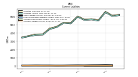 Accrued Liabilities Current