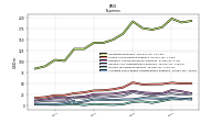 Allocated Share Based Compensation Expense