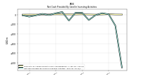 Net Cash Provided By Used In Investing Activities