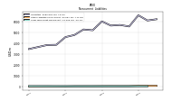 Long Term Debt Noncurrent