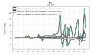 Net Cash Provided By Used In Investing Activities