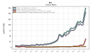 Prepaid Expense And Other Assets Current