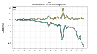 Net Cash Provided By Used In Investing Activities