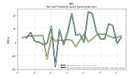 Net Cash Provided By Used In Operating Activities