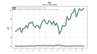 Allowance For Doubtful Accounts Receivable Current