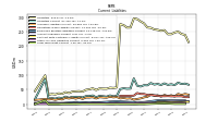 Long Term Debt Current