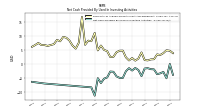 Net Cash Provided By Used In Investing Activities