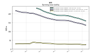 Operating Lease Liability Current