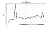 Allowance For Doubtful Accounts Receivable Current