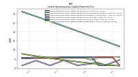 Lessee Operating Lease Liability Undiscounted Excess Amount