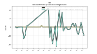 Net Cash Provided By Used In Investing Activities