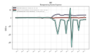 Nonoperating Income Expense