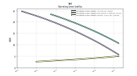 Operating Lease Liability Current