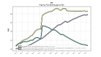 Property Plant And Equipment Net