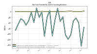 Net Cash Provided By Used In Investing Activities