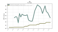 Common Stock Dividends Per Share Declared