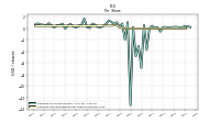 Common Stock Dividends Per Share Declared