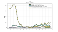 Long Term Debt Current