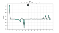 Net Cash Provided By Used In Financing Activities