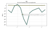 Net Cash Provided By Used In Investing Activities