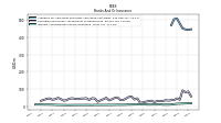 Interest And Dividend Income Operating