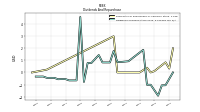 Dividends Common Stock Cash