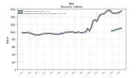 Long Term Notes And Loans