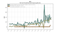 Share Based Compensation