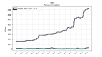 Long Term Debt